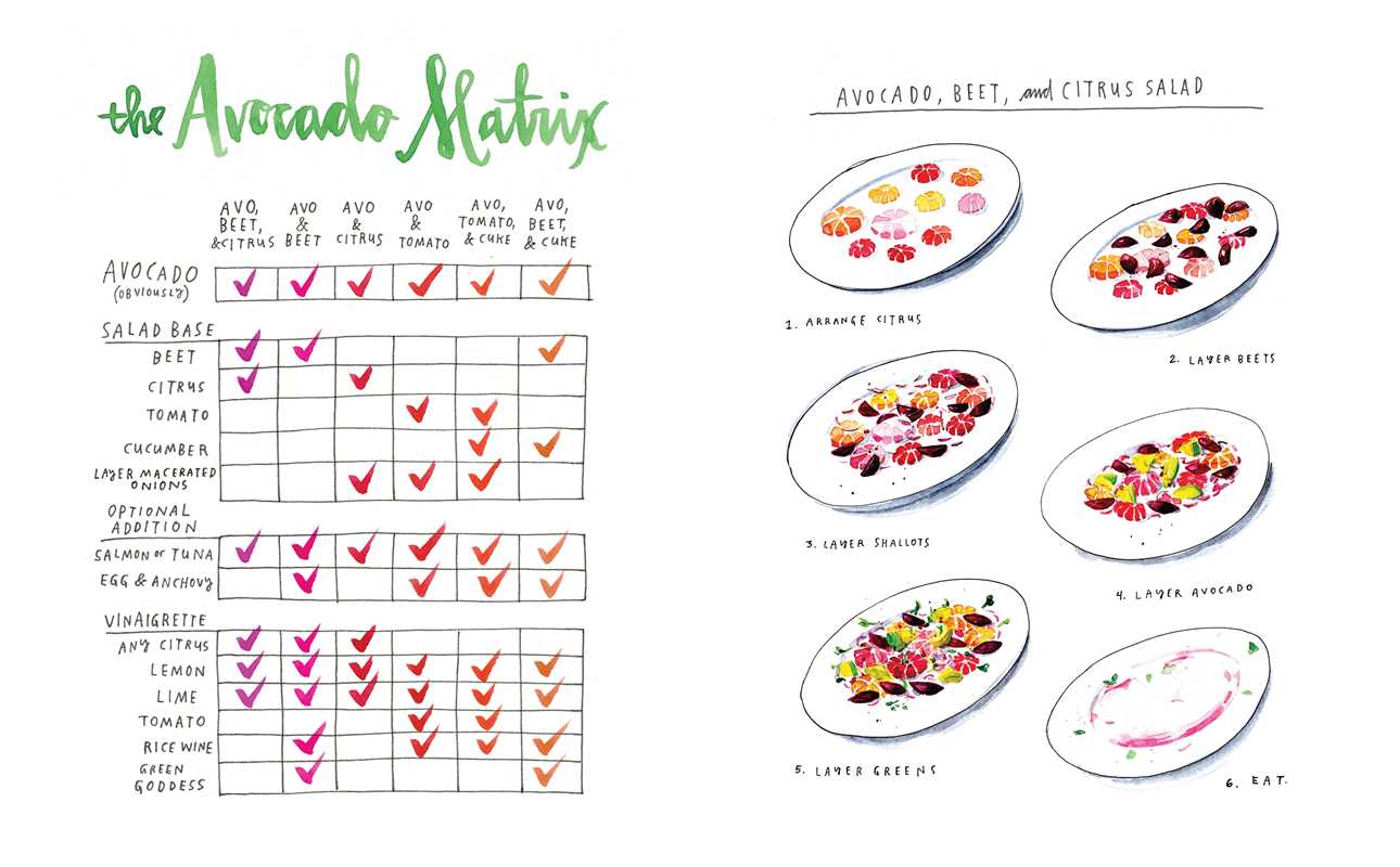 Avocado matrix chart with salad recommendations on a white background