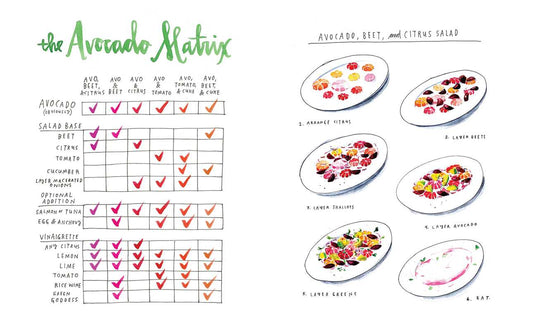 Avocado matrix chart with salad recommendations on a white background